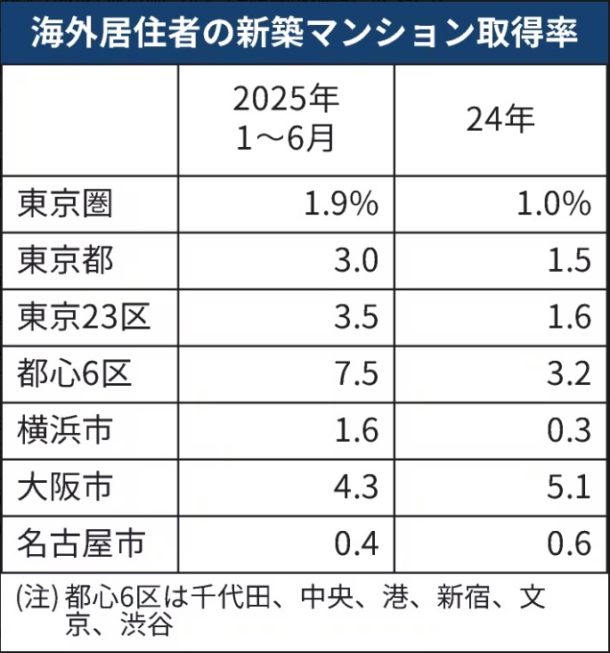海外移住者の新築マンション取得率