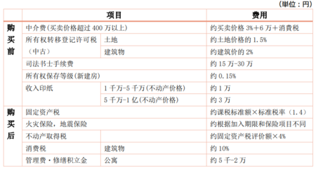 房地产购买价以外的各种费用